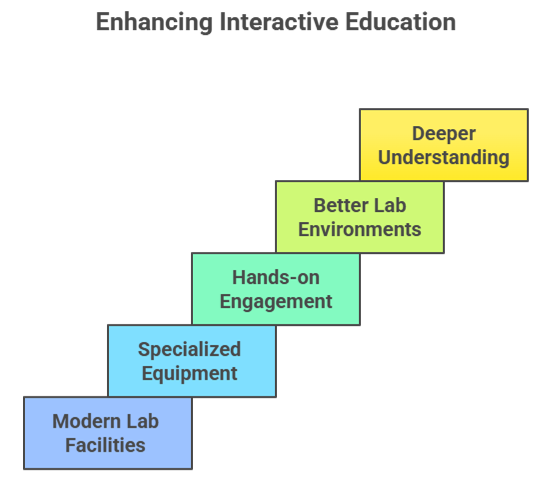 Modern lab facilities in KSR