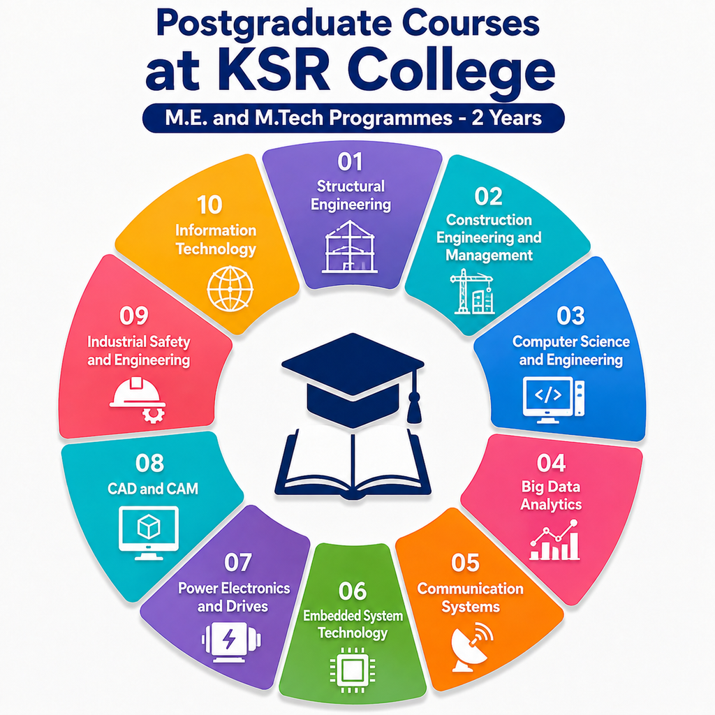 Courses Offered at K.S.R. College  - Post Graduate