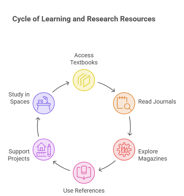 How an Engineering College Library Supports Academic Excellence and Research