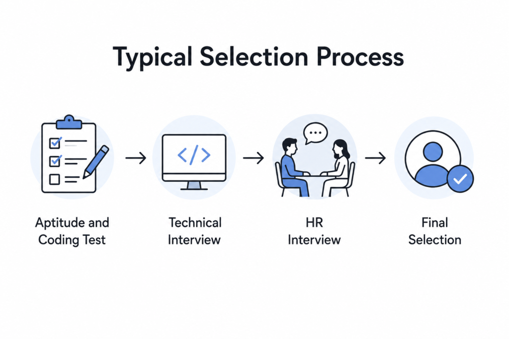 MNC Entry Tips for Students-Selection Process