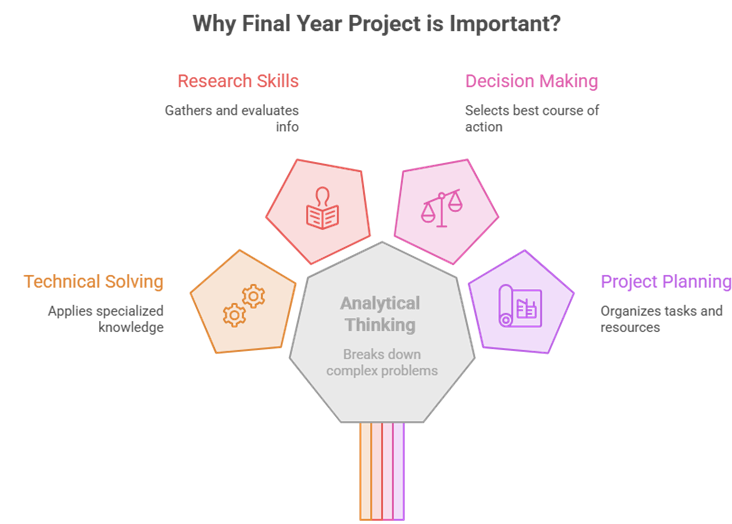 Reasons Why Final Year Engineering Projects Are Important for Practical Learning?