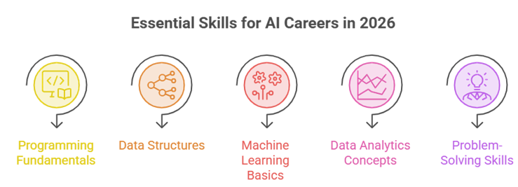 AI Careers for Engineering Students at KSRCE