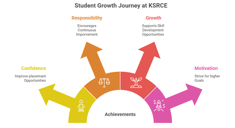 The Complete Student Growth Journey at KSRCE
