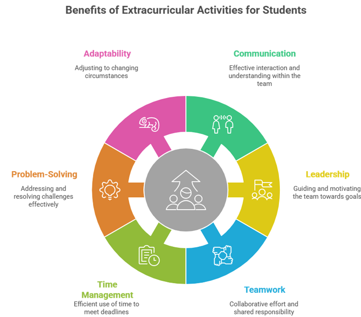 What Are the Benefits of Extracurricular Activities for Students at KSRCE?