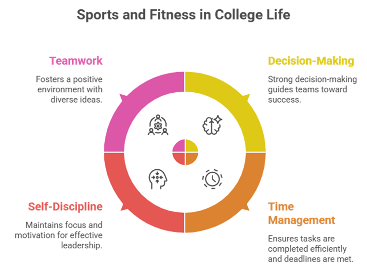 Benefits of Sports and Fitness in College Life for Student Growth