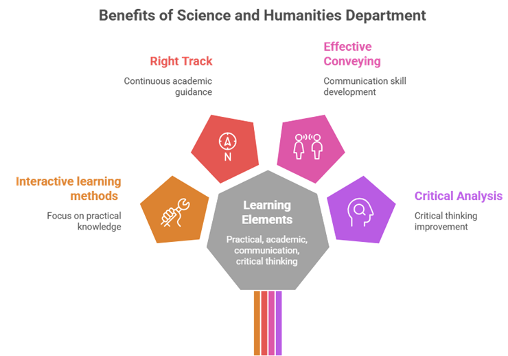 Why Science and Humanities Department Matters in Engineering?