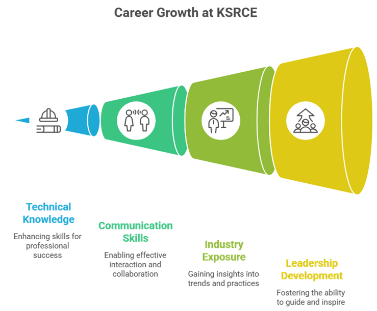Top-Ranking College in Namakkal: Supporting Academic and Career Growth at KSRCE