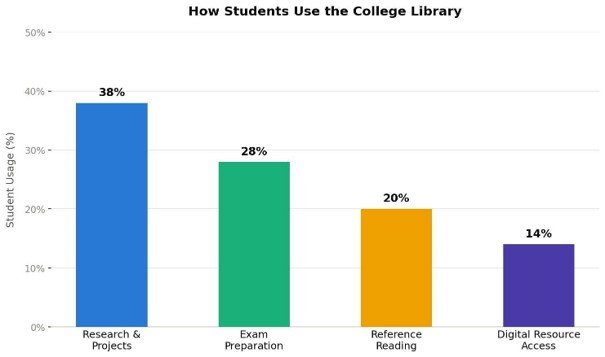 importance of college library
