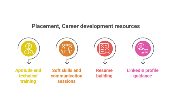 placement training programs