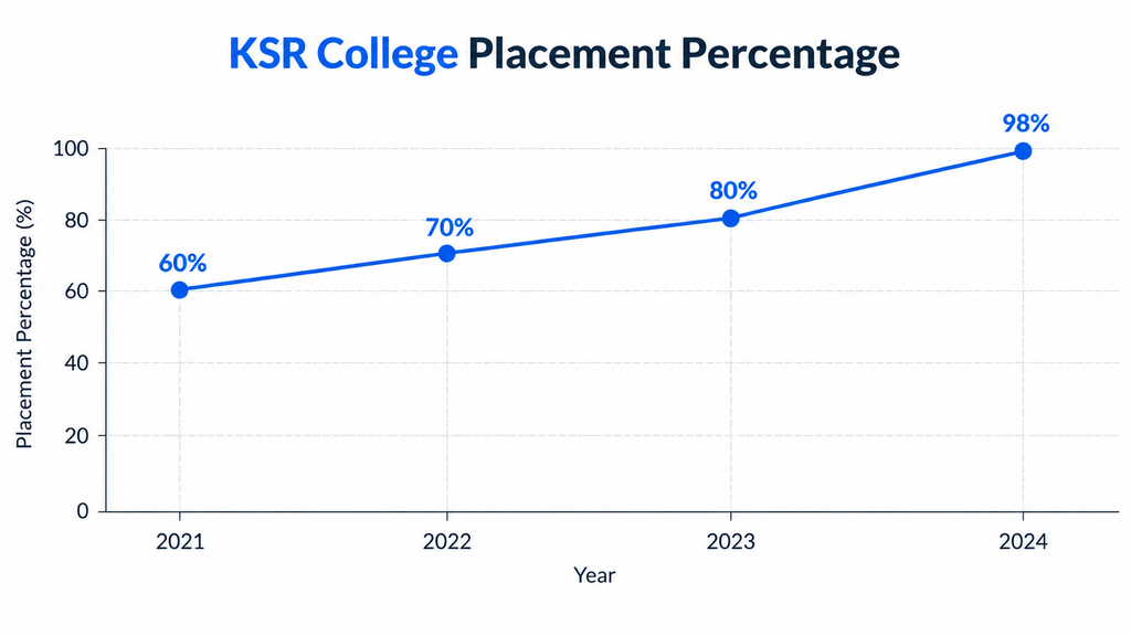 KSR College Placement Percentage