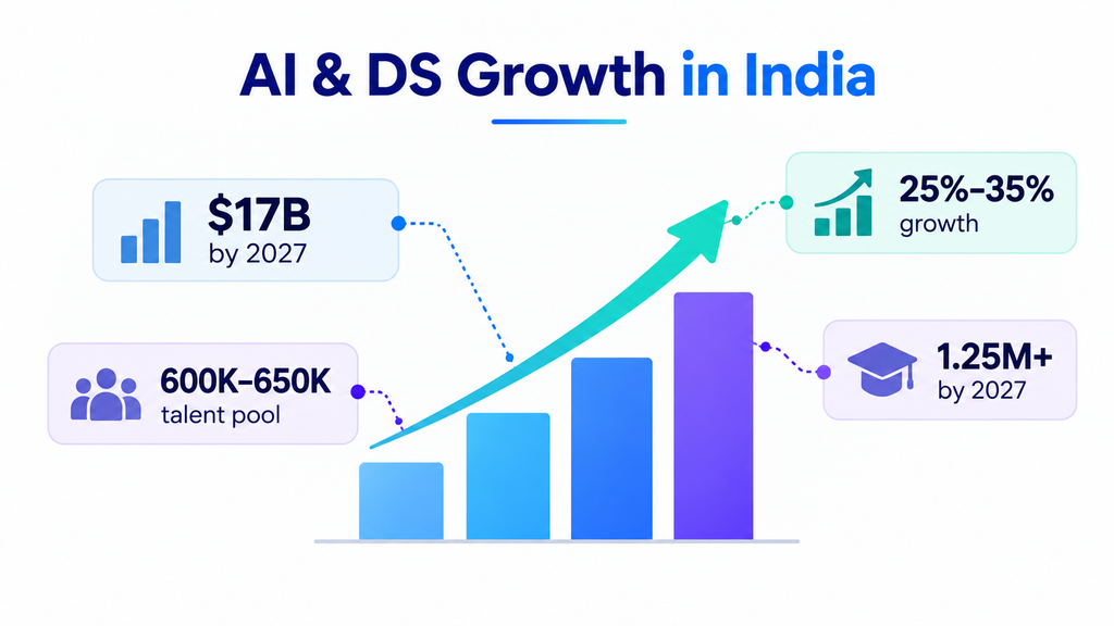AI DS Growth in India