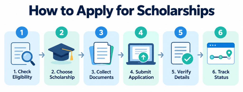 How to Apply for Scholarships