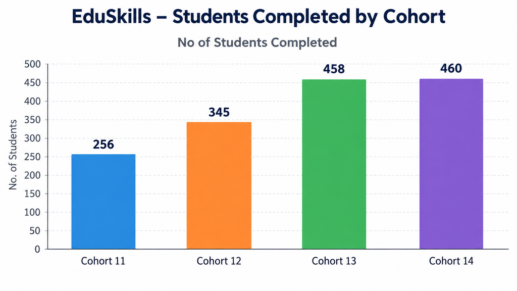 Skill Development Through EduSkills